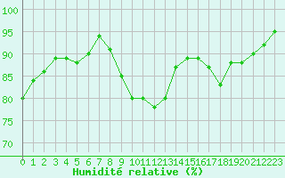 Courbe de l'humidit relative pour Le Havre - Octeville (76)