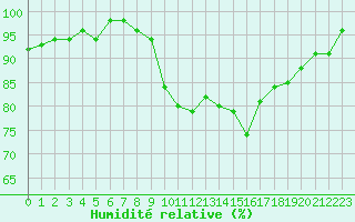 Courbe de l'humidit relative pour Lamballe (22)