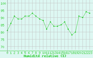 Courbe de l'humidit relative pour Anglars St-Flix(12)