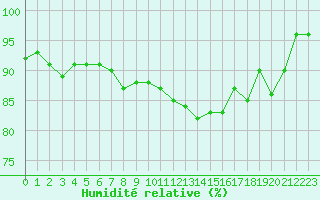 Courbe de l'humidit relative pour Saint-Brieuc (22)