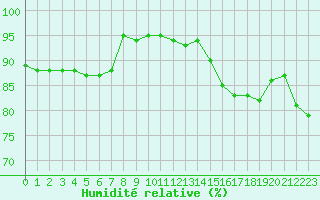 Courbe de l'humidit relative pour Dolembreux (Be)