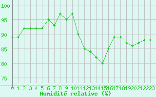 Courbe de l'humidit relative pour Bures-sur-Yvette (91)