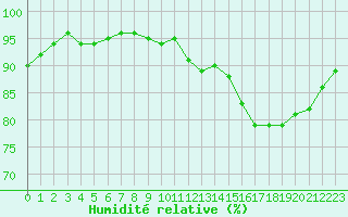Courbe de l'humidit relative pour Saint-Germain-le-Guillaume (53)
