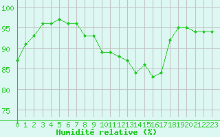 Courbe de l'humidit relative pour La Roche-sur-Yon (85)