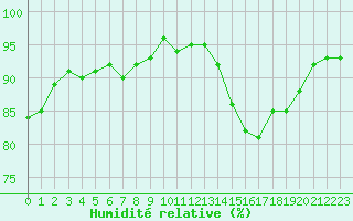 Courbe de l'humidit relative pour Montredon des Corbires (11)