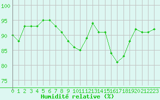 Courbe de l'humidit relative pour Albi (81)