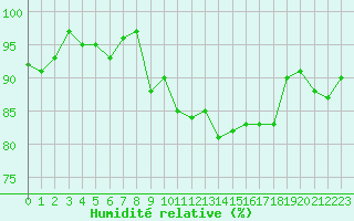 Courbe de l'humidit relative pour Rochefort Saint-Agnant (17)