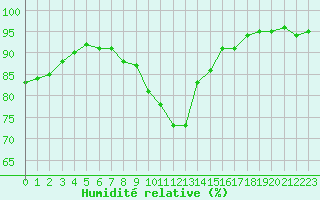 Courbe de l'humidit relative pour Grenoble/St-Etienne-St-Geoirs (38)