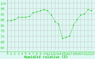 Courbe de l'humidit relative pour Verngues - Hameau de Cazan (13)