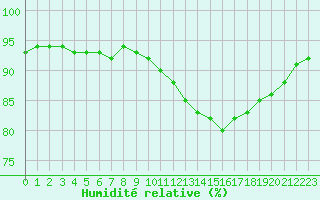 Courbe de l'humidit relative pour Pointe de Chassiron (17)