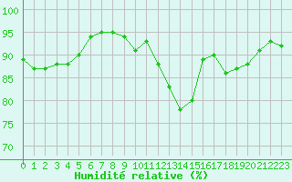 Courbe de l'humidit relative pour Le Touquet (62)