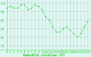 Courbe de l'humidit relative pour Saffr (44)