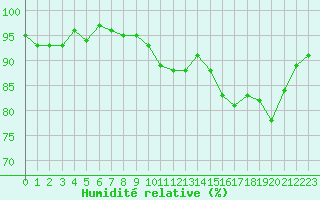 Courbe de l'humidit relative pour Vias (34)