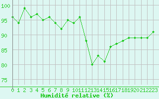 Courbe de l'humidit relative pour Herhet (Be)