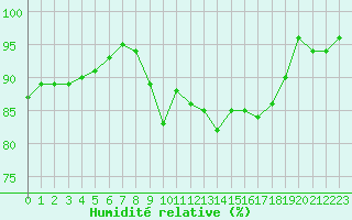 Courbe de l'humidit relative pour Landivisiau (29)
