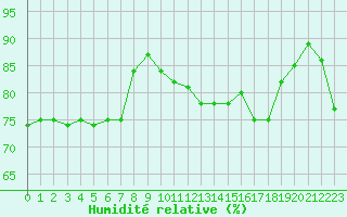 Courbe de l'humidit relative pour Sant Quint - La Boria (Esp)
