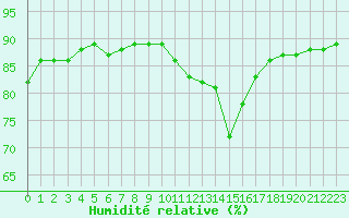 Courbe de l'humidit relative pour Gjilan (Kosovo)