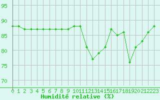 Courbe de l'humidit relative pour La Chapelle-Montreuil (86)