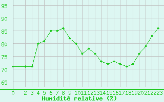 Courbe de l'humidit relative pour Dolembreux (Be)