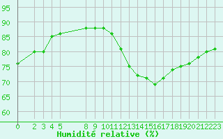 Courbe de l'humidit relative pour Lignerolles (03)
