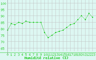 Courbe de l'humidit relative pour Eygliers (05)
