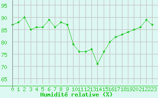 Courbe de l'humidit relative pour Six-Fours (83)