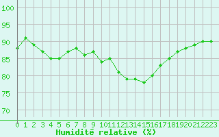 Courbe de l'humidit relative pour Deauville (14)