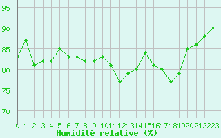 Courbe de l'humidit relative pour Cap Gris-Nez (62)
