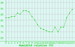 Courbe de l'humidit relative pour Ploumanac'h (22)