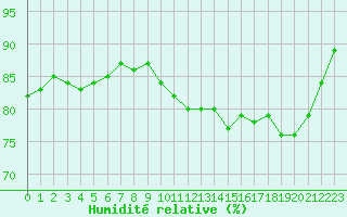 Courbe de l'humidit relative pour Le Touquet (62)