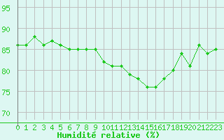 Courbe de l'humidit relative pour Grenoble/agglo Le Versoud (38)