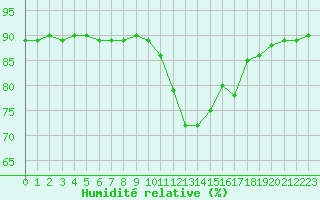 Courbe de l'humidit relative pour Preonzo (Sw)