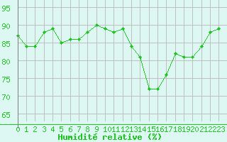 Courbe de l'humidit relative pour Metz (57)