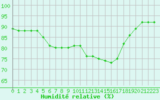 Courbe de l'humidit relative pour Quimperl (29)