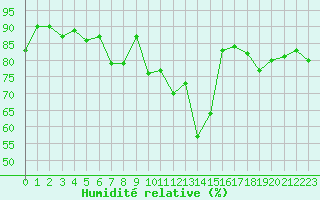 Courbe de l'humidit relative pour Deauville (14)