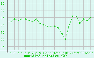 Courbe de l'humidit relative pour Le Puy - Loudes (43)