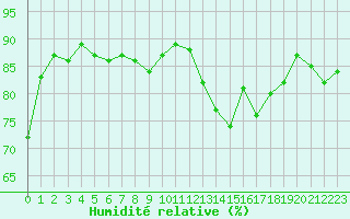 Courbe de l'humidit relative pour Trgueux (22)