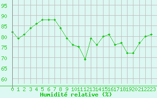 Courbe de l'humidit relative pour Pordic (22)