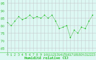 Courbe de l'humidit relative pour Mouilleron-le-Captif (85)
