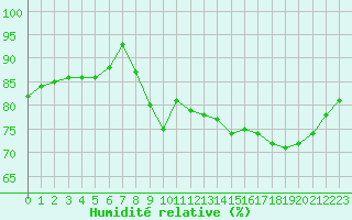 Courbe de l'humidit relative pour Le Talut - Belle-Ile (56)