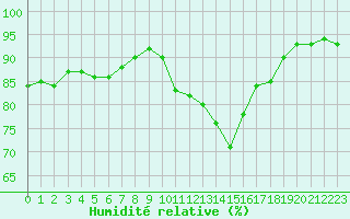 Courbe de l'humidit relative pour Sausseuzemare-en-Caux (76)