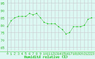 Courbe de l'humidit relative pour Trgueux (22)
