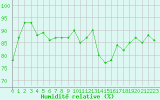Courbe de l'humidit relative pour Valleroy (54)