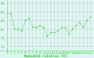 Courbe de l'humidit relative pour Cap Ferret (33)
