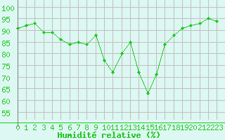 Courbe de l'humidit relative pour Carcassonne (11)