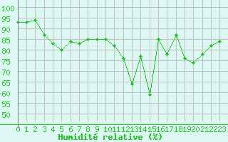 Courbe de l'humidit relative pour Saint-Brieuc (22)