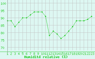 Courbe de l'humidit relative pour Sarzeau (56)