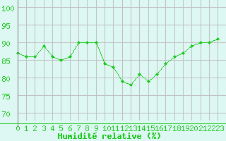 Courbe de l'humidit relative pour Le Luc (83)