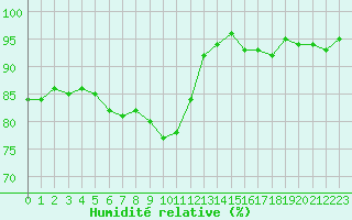 Courbe de l'humidit relative pour Challes-les-Eaux (73)