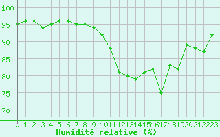 Courbe de l'humidit relative pour Landivisiau (29)